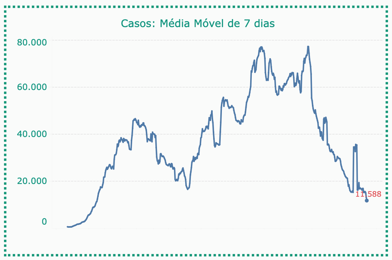 Média móvel de casos de covid-19 também está no menor patamar desde maio de 2020