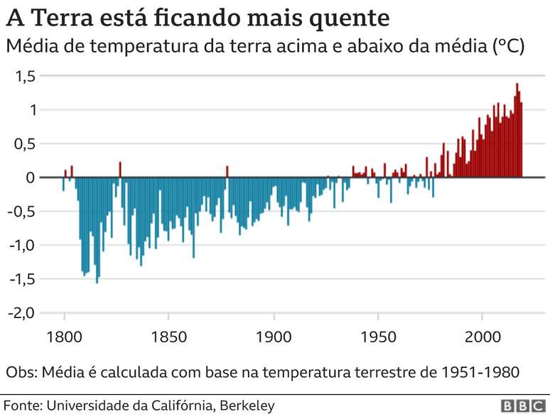 gráfico temperatura