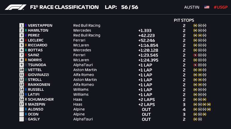 Resultados do GP dos EUA F1