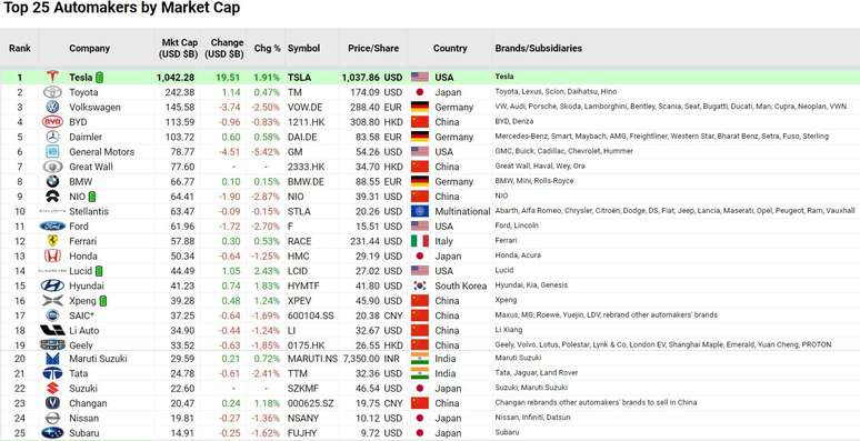 Ranking de valor das montadoras