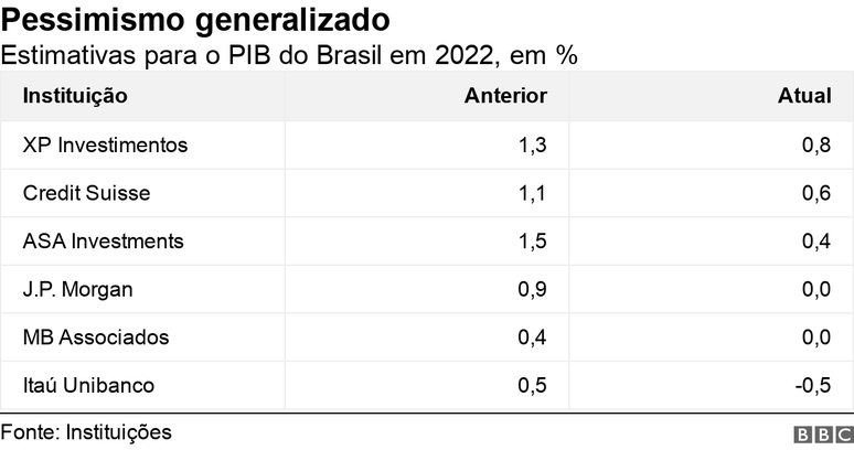 Boletim FOCUS - Alta na expectativa de PIB para 2022 e queda no câmbio - XP  Investimentos
