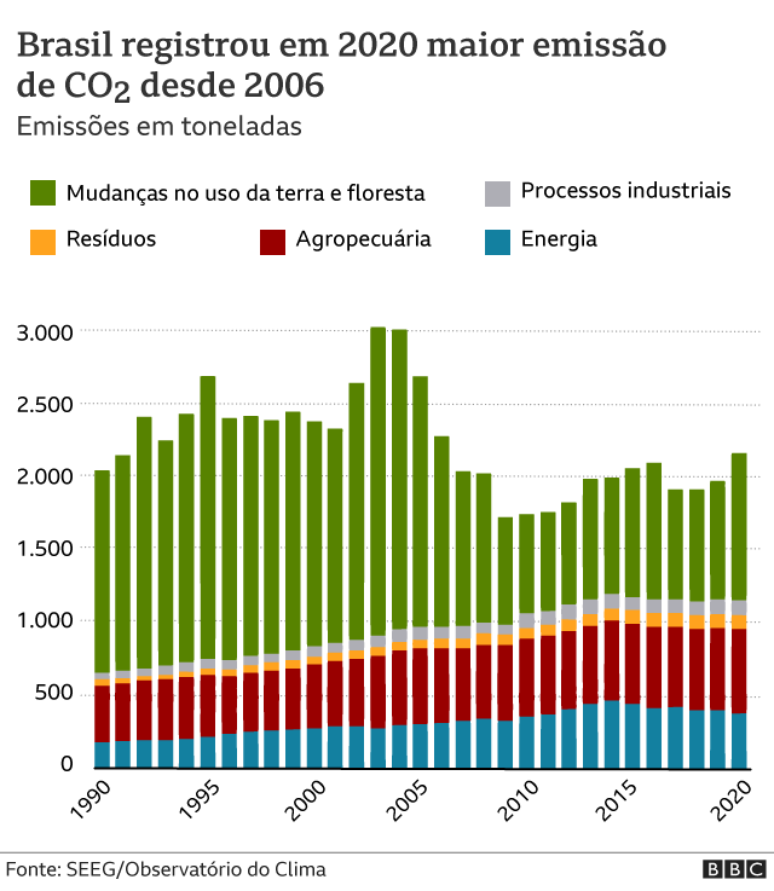 Gráfico de emissões de CO2 anuais do Brasil por fonte