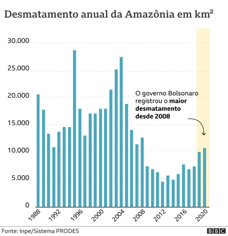 gr&aacute;fico desmatamento