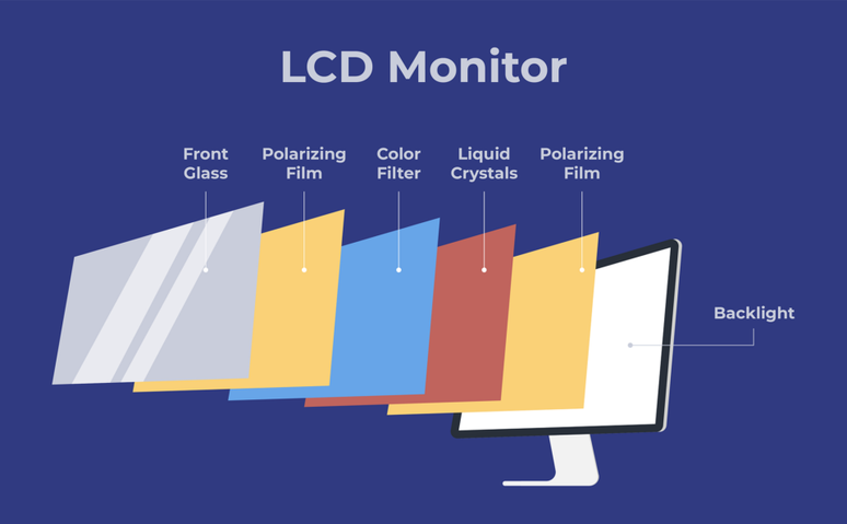 "Super folhas" que constituem um monitor LCD.