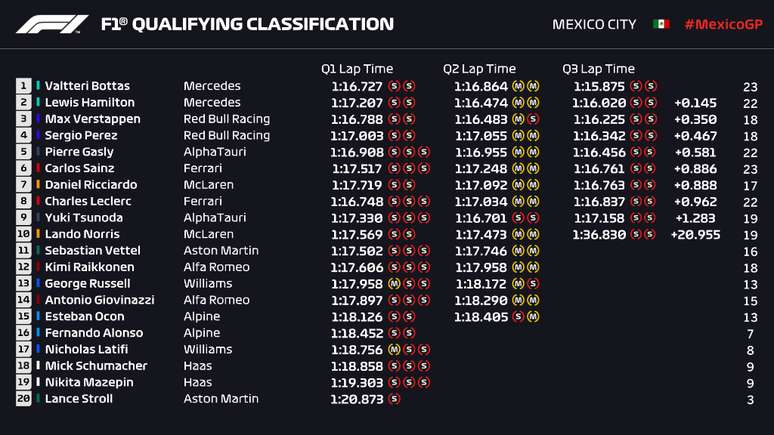 Os resultados da classificação para o GP do México
