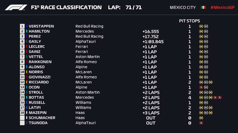 Resultados do GP do México