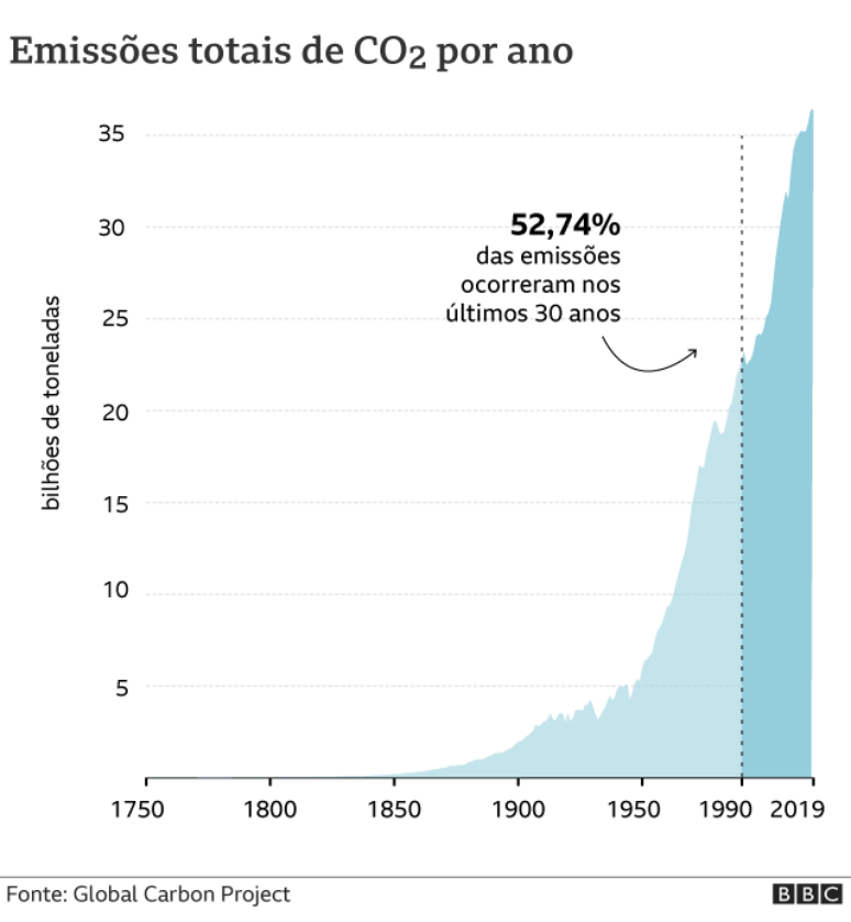 Gr&aacute;fico das emiss&otilde;es de CO2 globais desde 1750