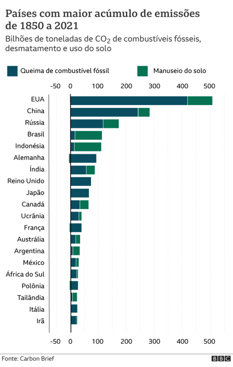 Ranking de maiores emissores de CO2