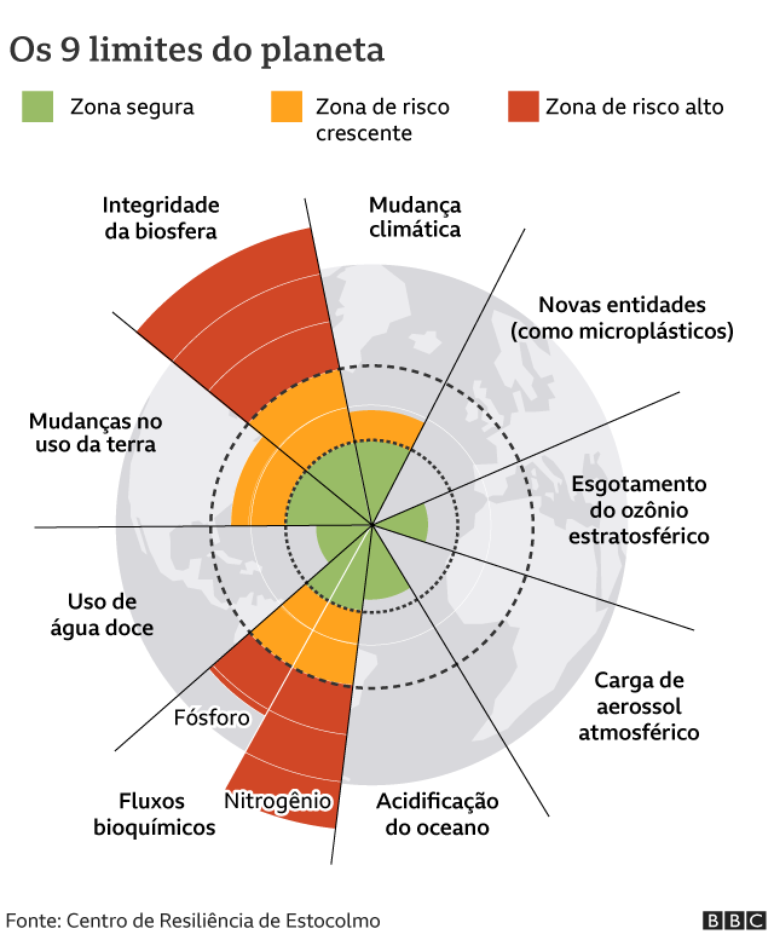 Gr&aacute;fico mostra os 9 limites do planeta Terra