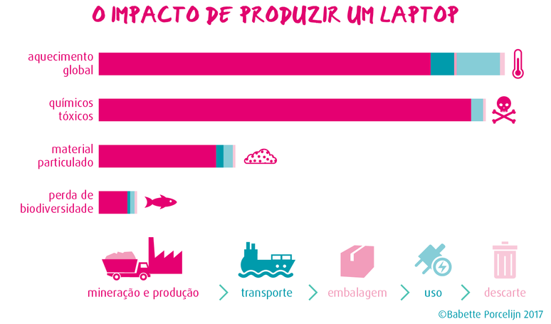 Gr&aacute;fico sobre o impacto ambiental de produzir um laptop