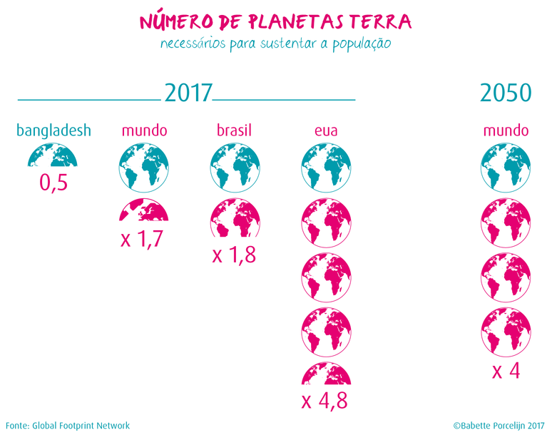 Gr&aacute;fico sobre o n&uacute;mero de planetas Terra necess&aacute;rios para sustentar a popula&ccedil;&atilde;o