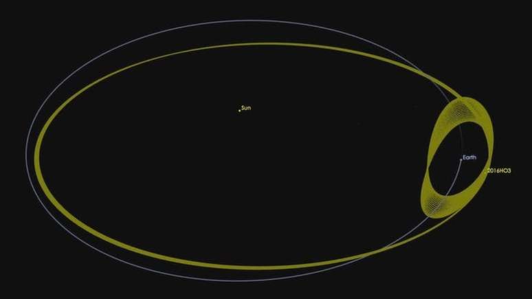 A órbita do asteroide em relação ao Sol e em relação à Terra