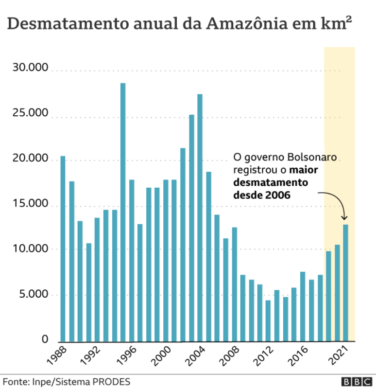 Gr&aacute;fico de s&eacute;rie hist&oacute;rica do desmatamento da Amaz&ocirc;nia