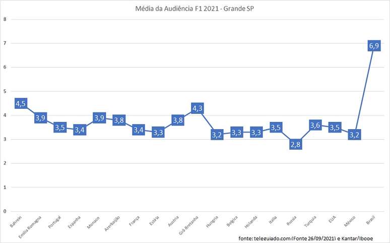 Eis o gráfico da audiência da BAND em SP até o GP Brasil