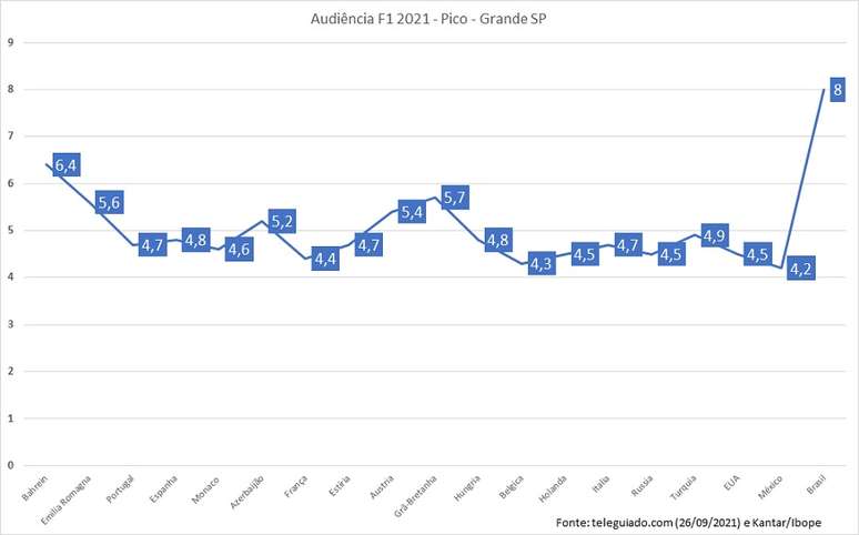 Gráfico do pico de audiência da Band em SP até o GP do Brasil