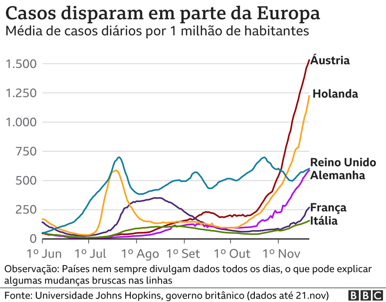 infográfico sobre disparada de casos de covid na europa