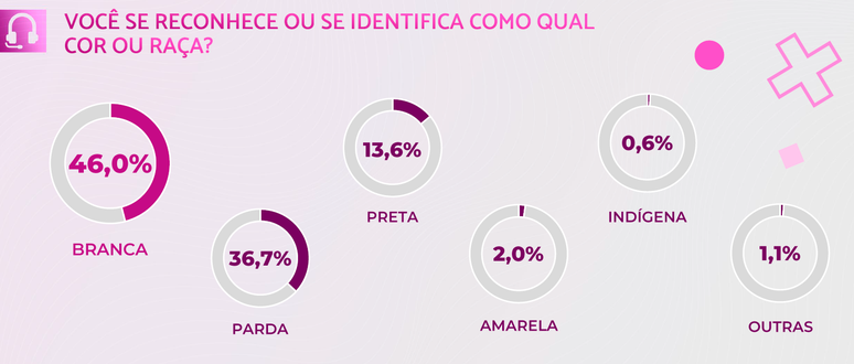 Segundo a Pesquisa Game Brasil, 51% do cenário é composto por pessoas do gênero feminino, enquanto mais da metade (50,3%) se identificam como pardos ou pretos