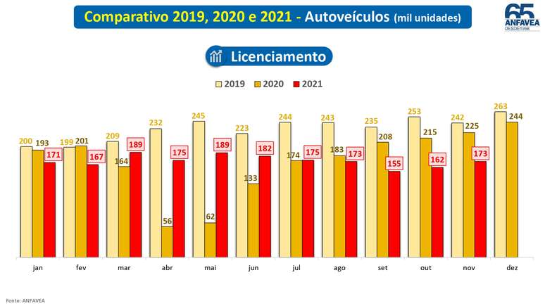 Licenciamento de veículos cresceu em relação a 2020