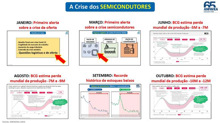 Crise dos semicondutores derrubou produção em 2021