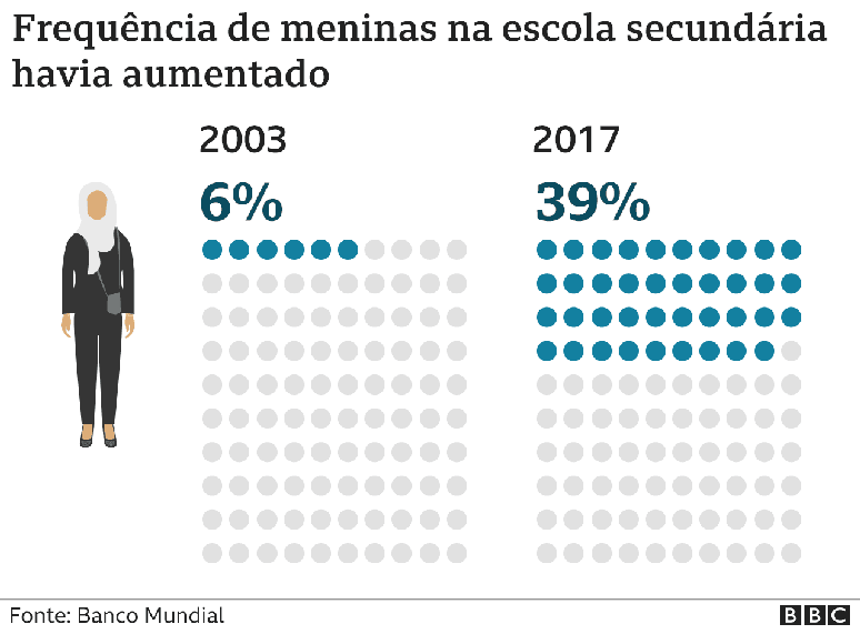 gráfico mostra aumento de 6% em 2003 para 39% em 2017 relativo à frequência de meninas nas escolas secundárias