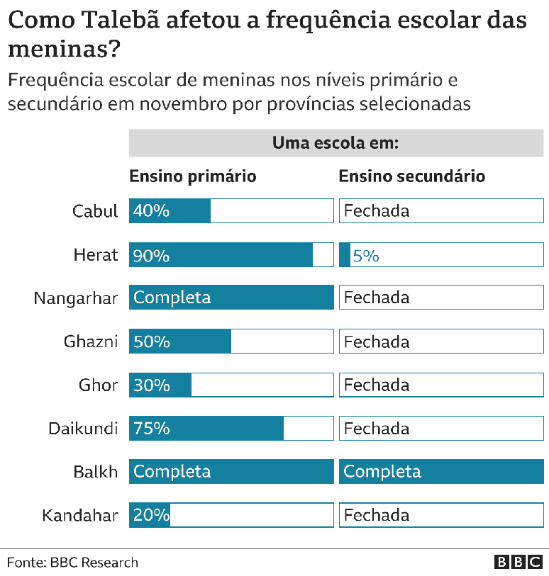 gráfico mostra queda na frequência escolar de meninas afegãs