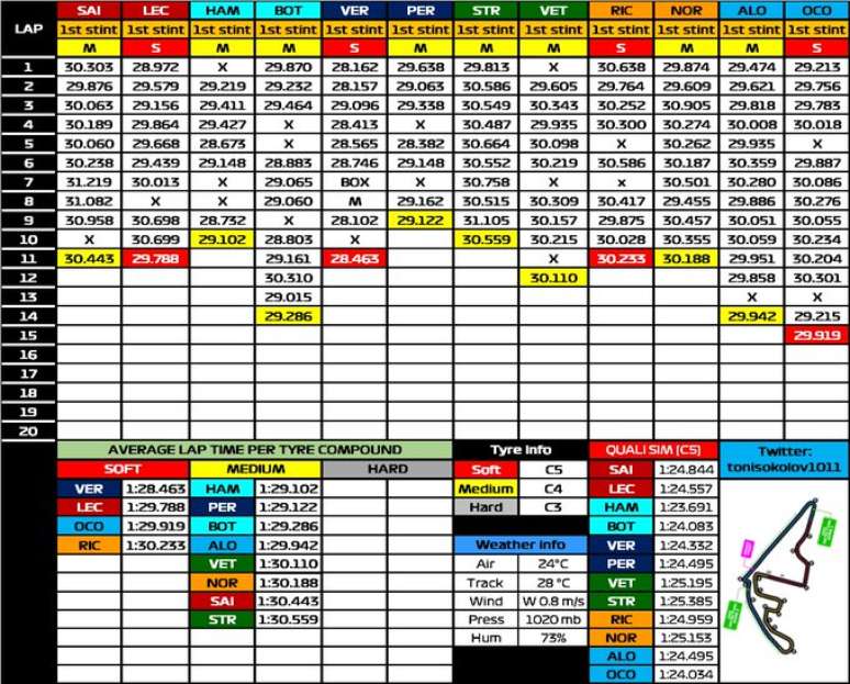 Eis o quadro dos tempos de simula&ccedil;&atilde;o do TL2. Red Bull e Mercedes andam juntos