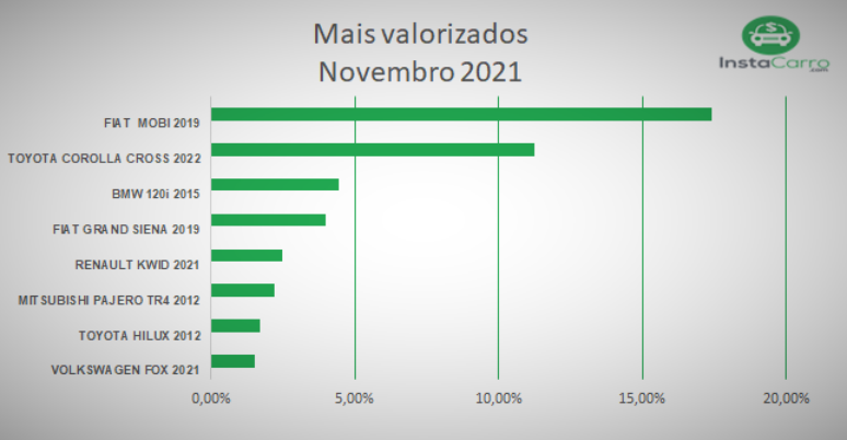 Mobi e Corolla Cross: disparados