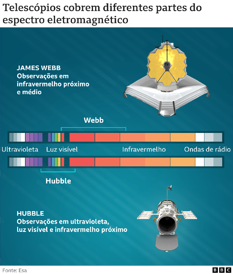 Infogr&aacute;fico mostra diferentes partes do espectro eletromagn&eacute;tico cobertas pelo Hubble e James Webb
