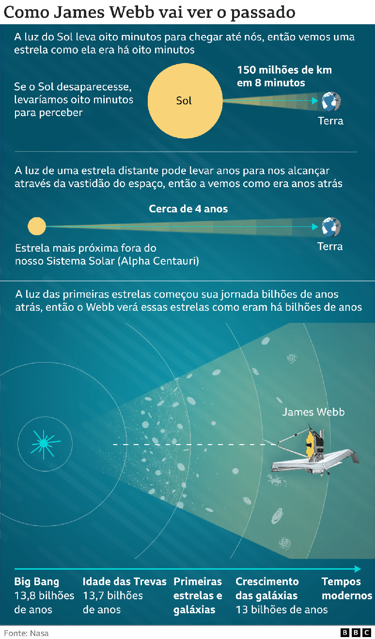 Infogr&aacute;fico mostra como o telesc&oacute;pio James Webb vai ver o passado