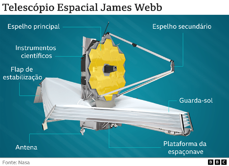 Infogr&aacute;fico mostra como &eacute; o telesc&oacute;pio James Webb