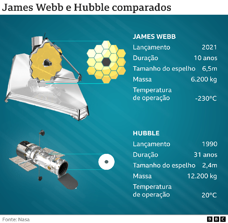 Infogr&aacute;fico faz compara&ccedil;&atilde;o entre os telesc&oacute;pios Hubble e James Webb