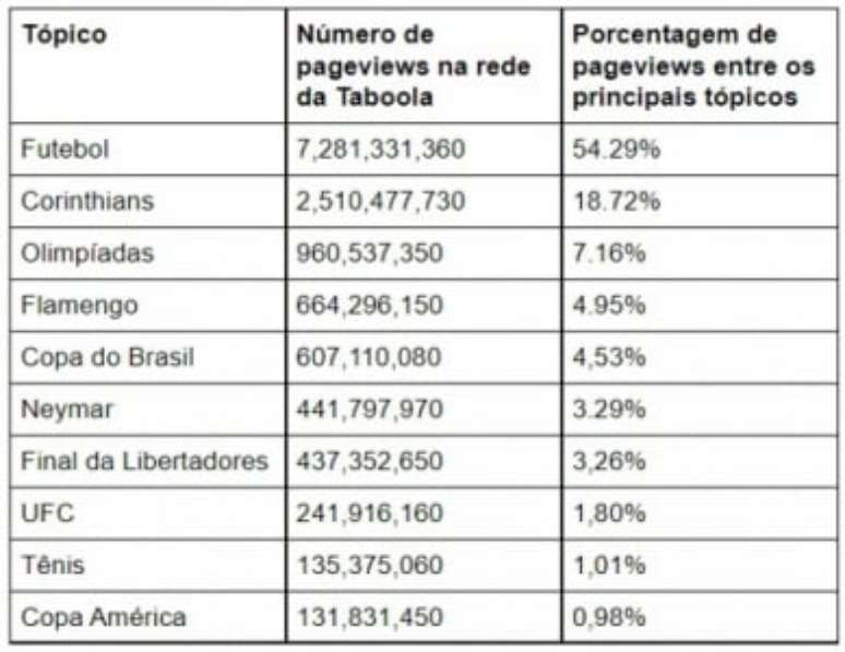 Os temas mais buscados na web em 2021 em levantamento da empresa Taboola (Foto: Divulgação/Taboola)