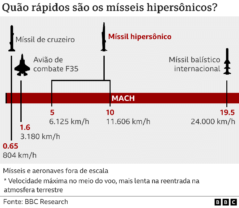 Mísseis hipersônicos viajam a mais de cinco vezes a velocidade do som