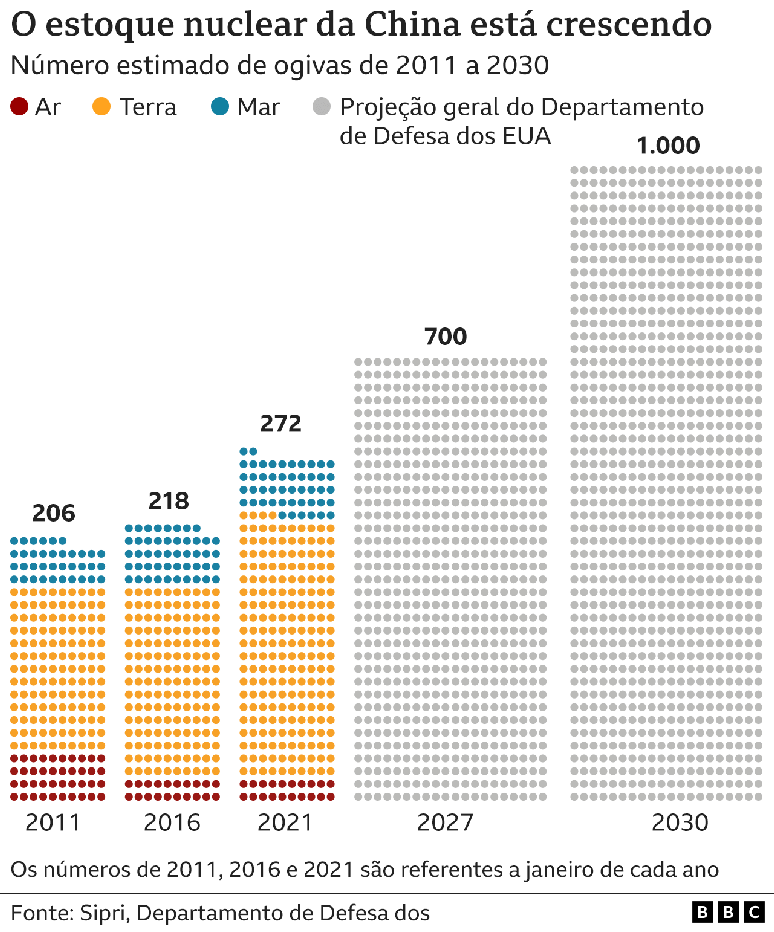 Gráfico mostra crescimento do poder nuclear da China