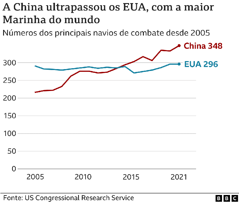 China se torna a maior Marinha do mundo