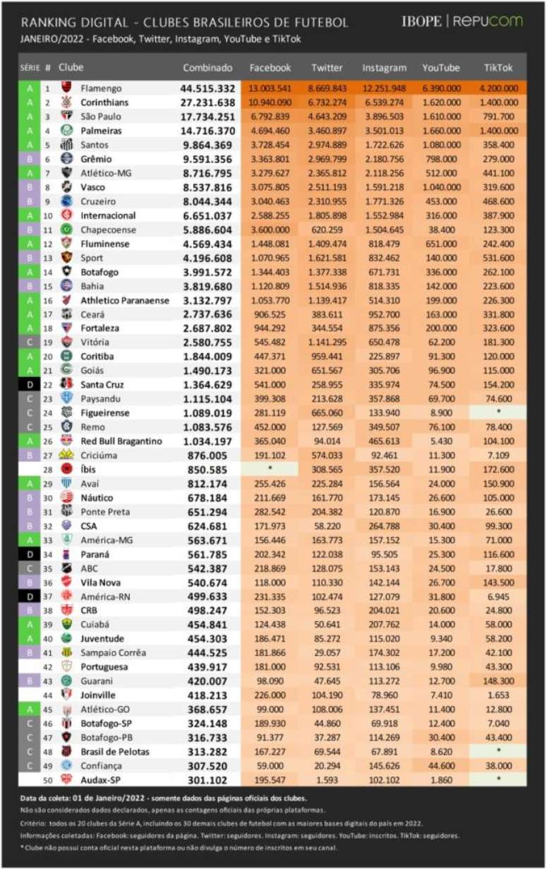 O ranking que mostra o total de seguidores nas cinco redes sociais (Foto: Reprodução/IBOPE Repucom)