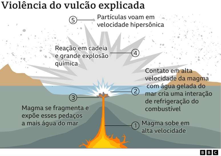 Violencia do vulcao explicada