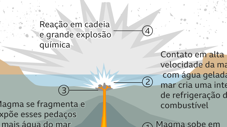 Gráfico mostra violência da erupção