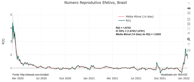 A taxa de transmissão do coronavírus no Brasil, representada no gráfico, sobe desde dezembro está num nível muito elevado