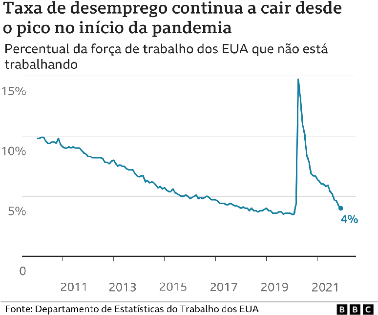 Gráfico mostra taxa de desemprego nos EUA