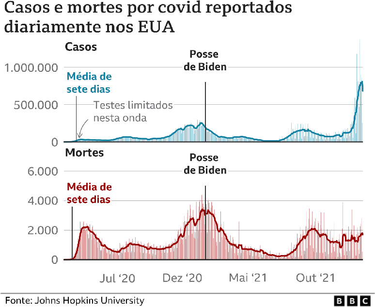 Número de casos e mortes por covid registrados nos EUA