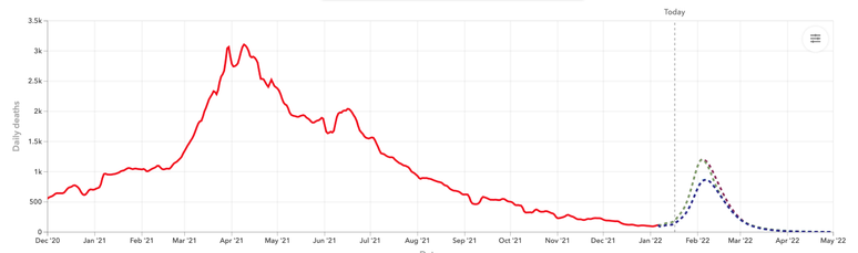 As mortes também devem aumentar (como representado à direita no gráfico), mas num patamar menor do que o observado nas ondas anteriores