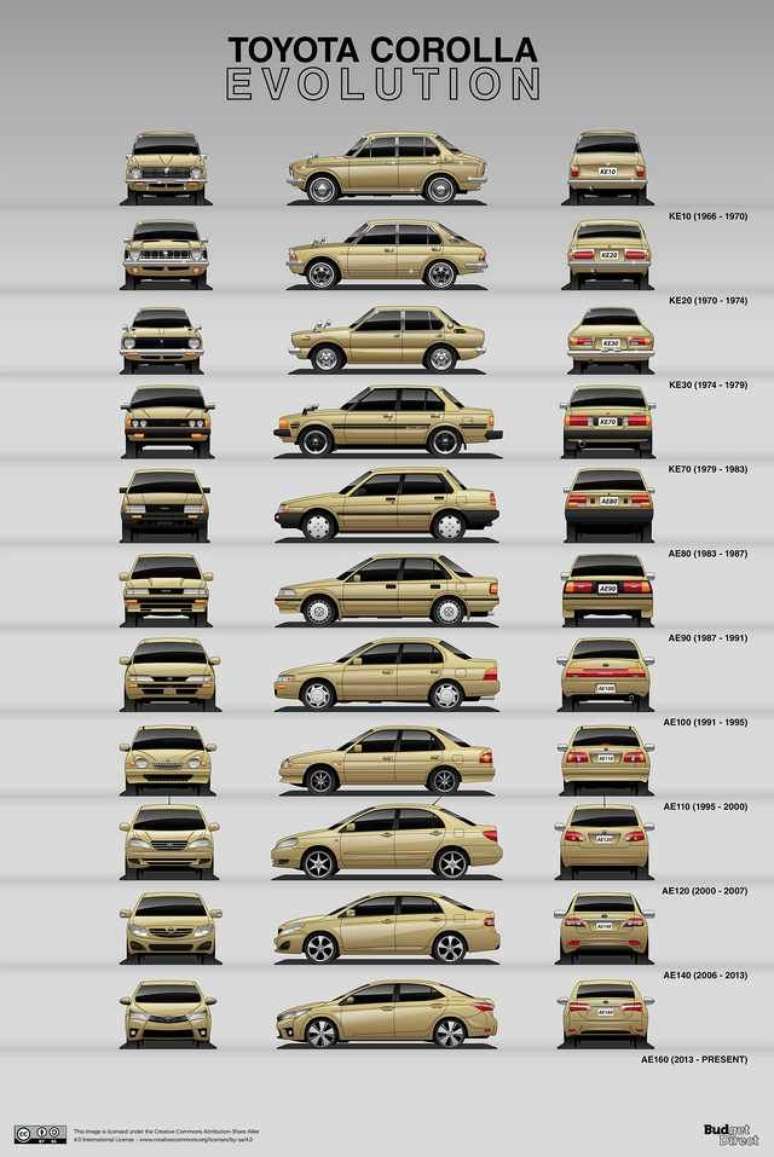 Evolução do Toyota Corolla
