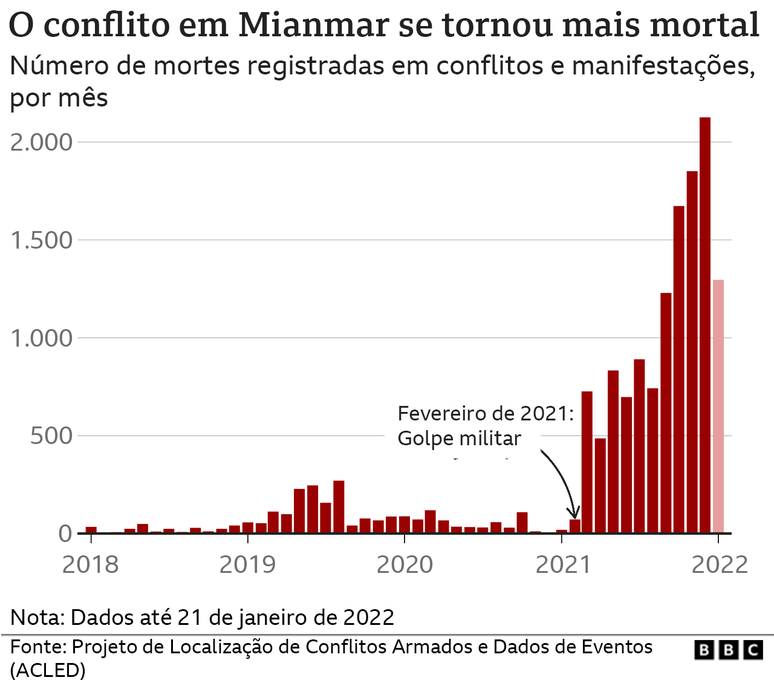 Gr&aacute;fico mostra que conflito em Mianmar se tornou mais mortal