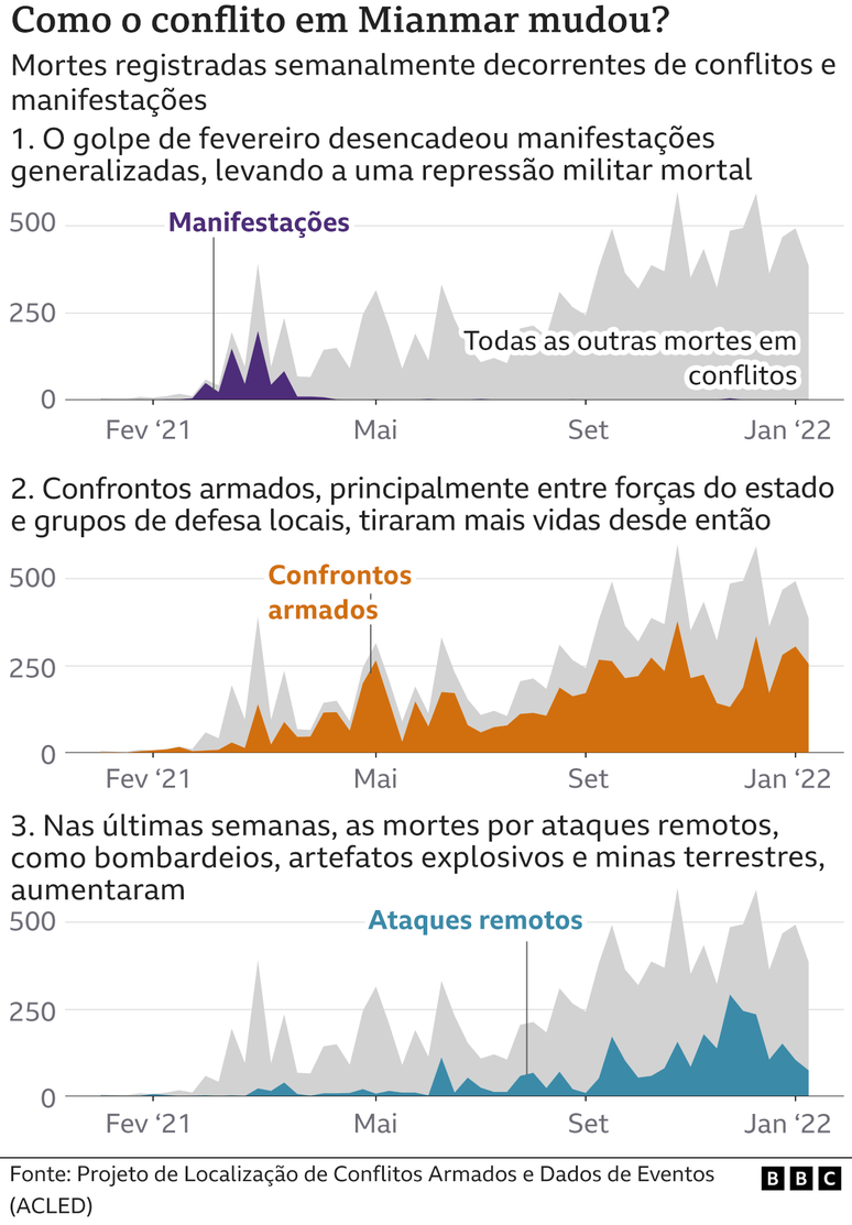 Gr&aacute;ficos mostram a escalada do conflito em Mianmar