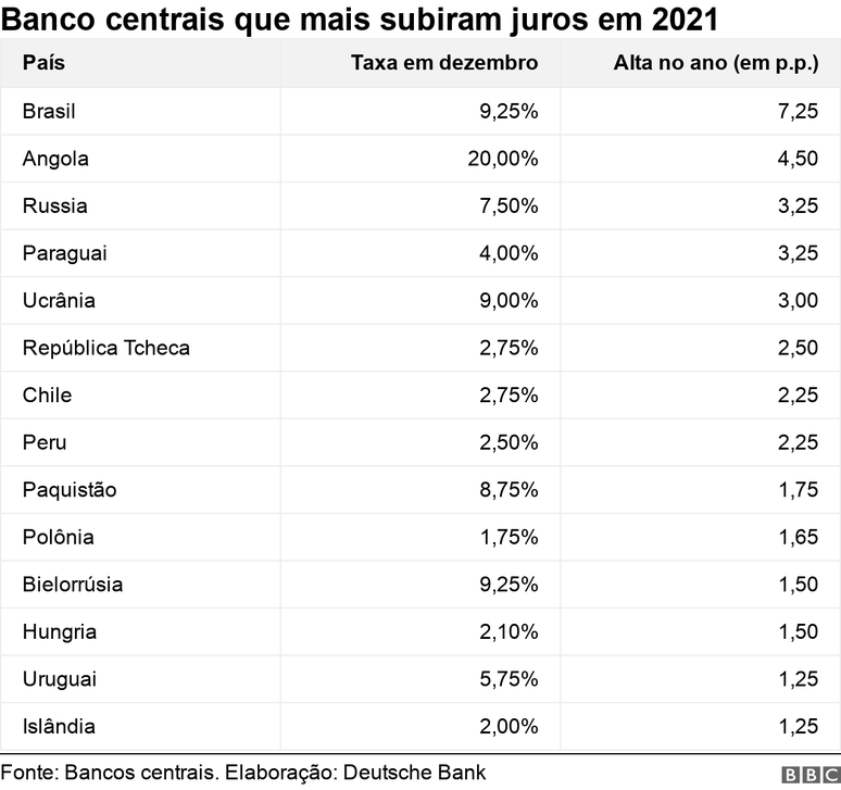 Tabela mostra os bancos centrais que mais subiram juros em 2021, com o Brasil na primeira posi&ccedil;&atilde;o