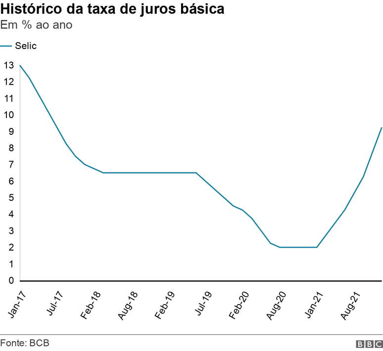 Gr&aacute;fico de linha mostra o hist&oacute;rico da Selic desde 2017