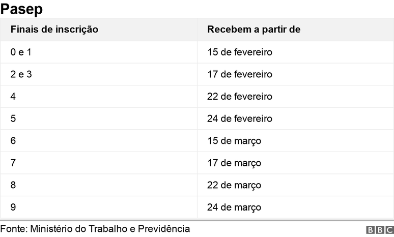Tabela mostra datas para recebimento do Pasep
