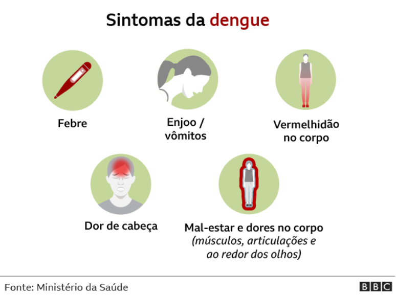 Gripe, Resfriado, Covid-19 Ou Dengue: Entenda Diferenças E Sintomas