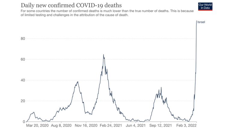 Mortes por covid em Israel